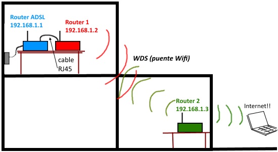 instalacion routers